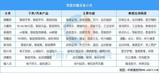 戴设备行业市场前景预测研究报告（简版）澳门新葡京app2025年中国智能穿(图6)