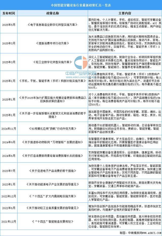 戴设备行业市场前景预测研究报告（简版）澳门新葡京app2025年中国智能穿(图11)